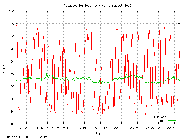 humid Graph