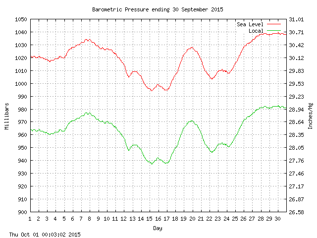 baro Graph