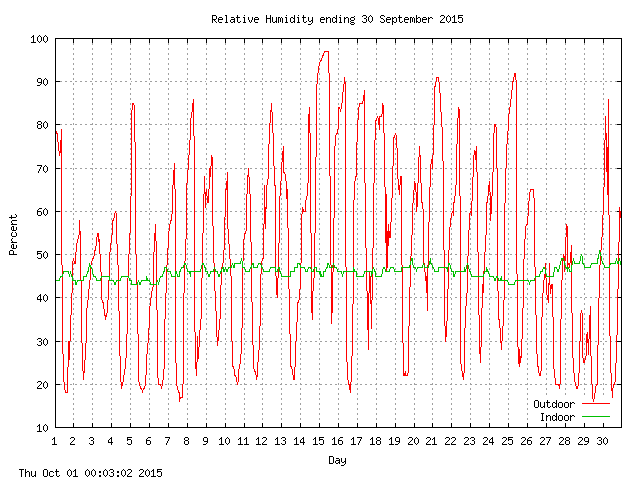 humid Graph