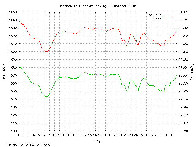 baro Graph