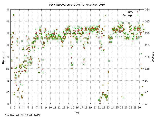 dir Graph