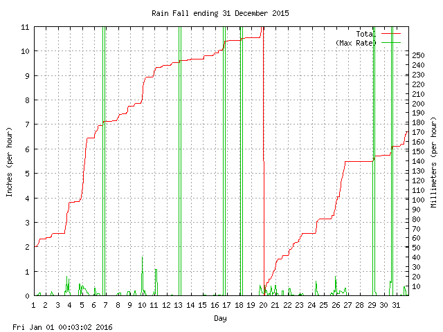 rain Graph