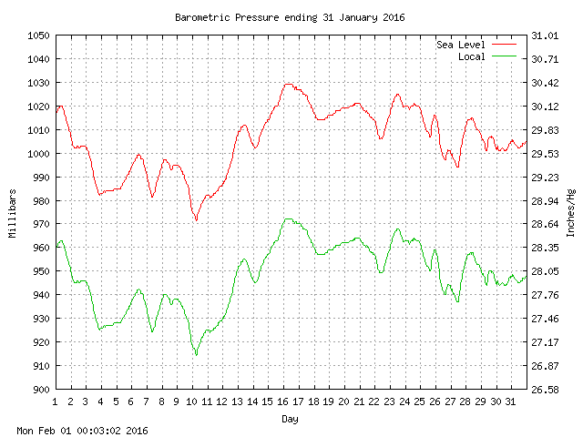 baro Graph