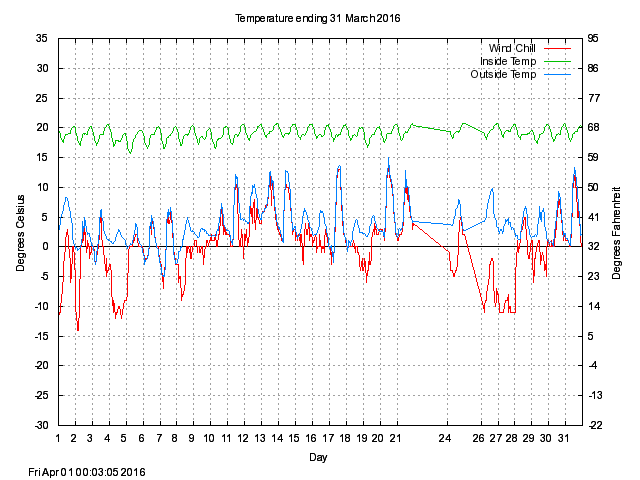 temp Graph