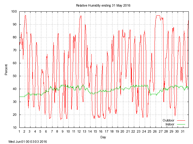 humid Graph