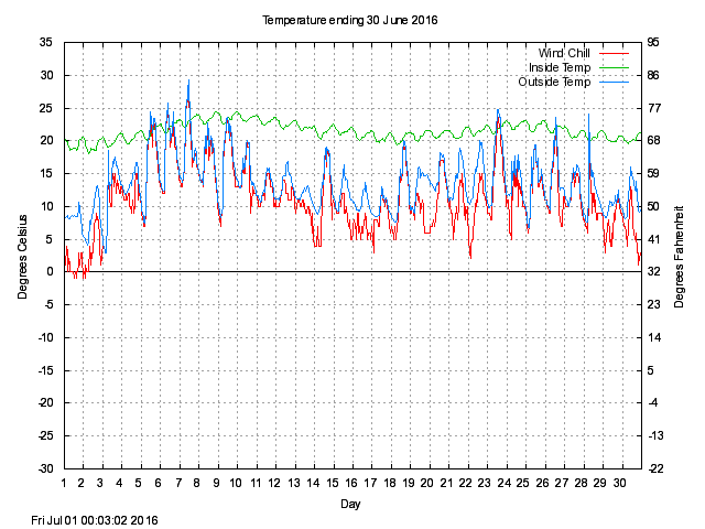 temp Graph