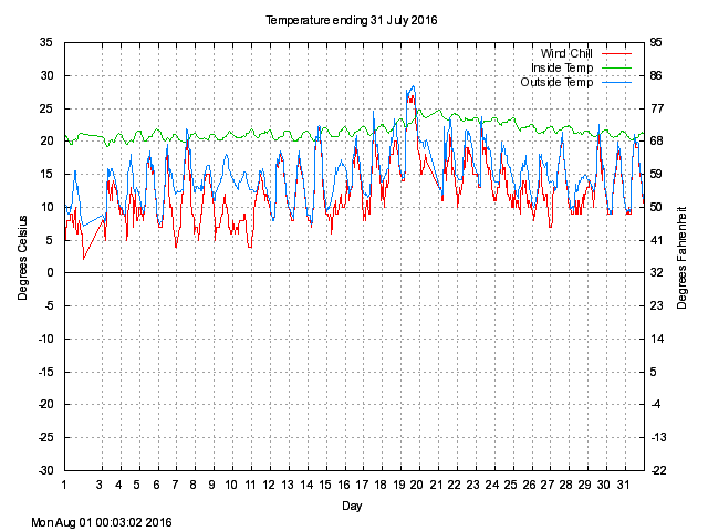 temp Graph