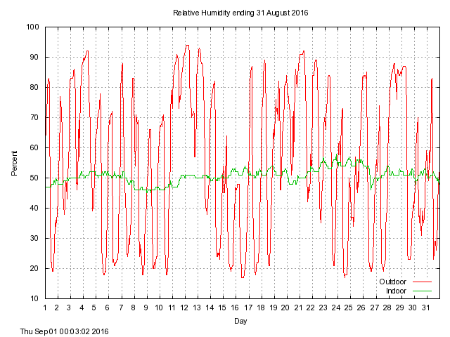 humid Graph