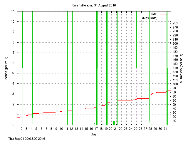 rain Graph