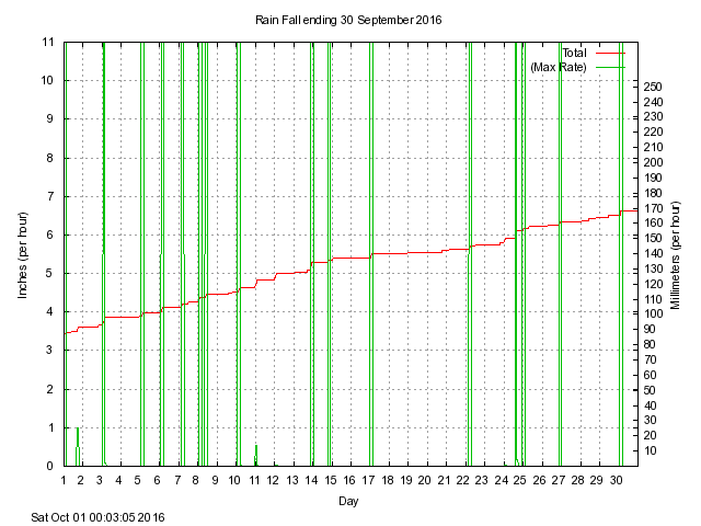 rain Graph