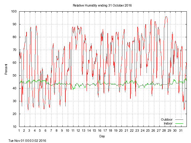 humid Graph