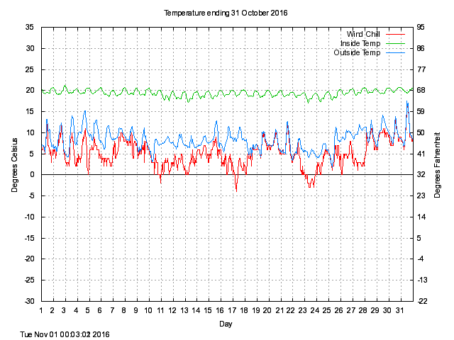 temp Graph