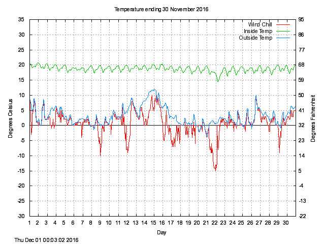 temp Graph