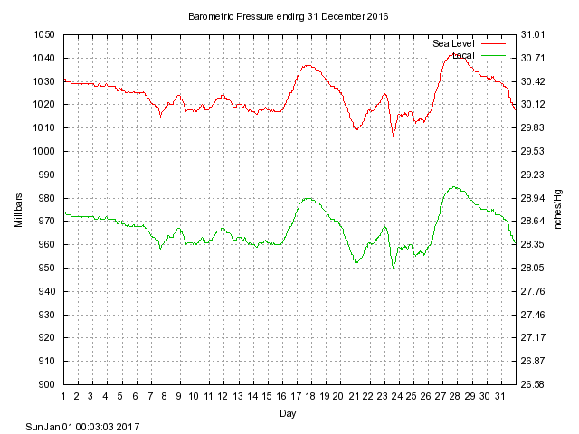 baro Graph