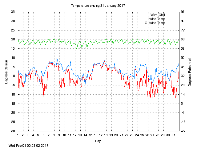 temp Graph