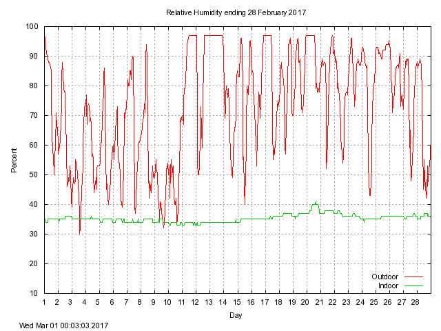 humid Graph