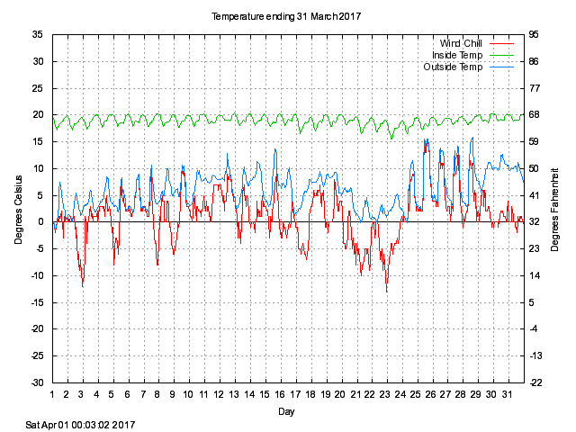 temp Graph