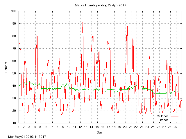 humid Graph