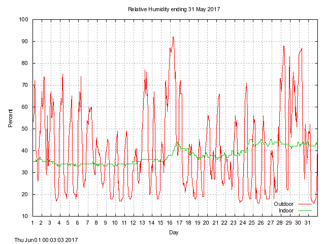 humid Graph