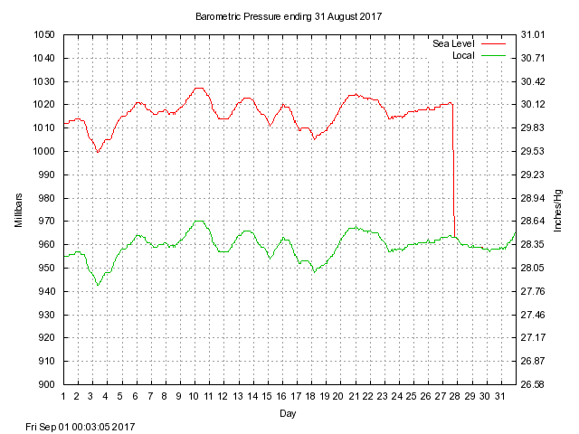 baro Graph