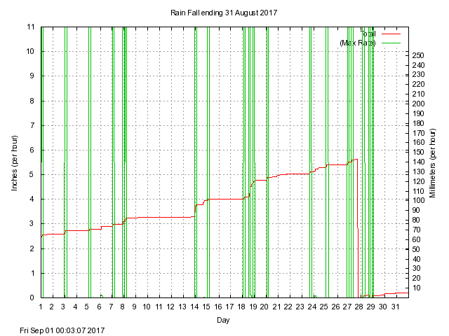 rain Graph