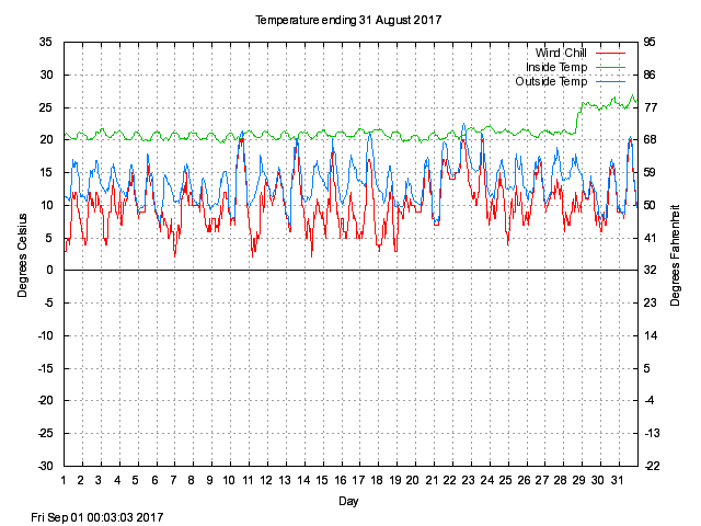 temp Graph