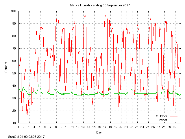 humid Graph