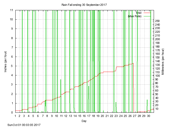 rain Graph