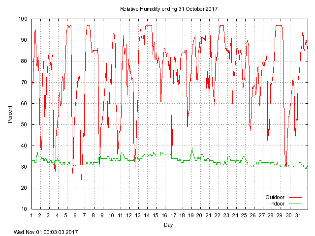 humid Graph