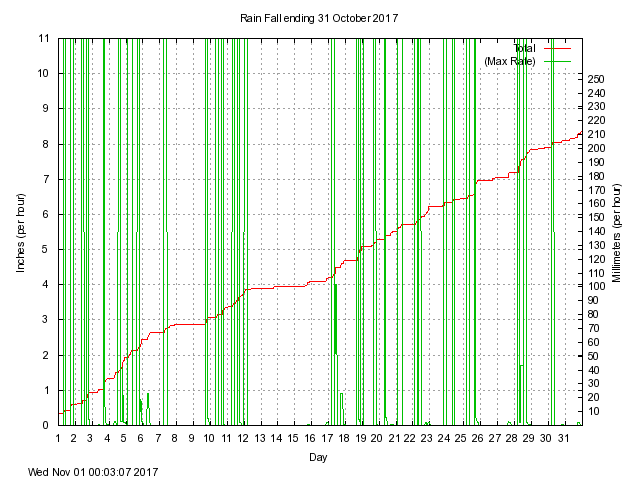 rain Graph