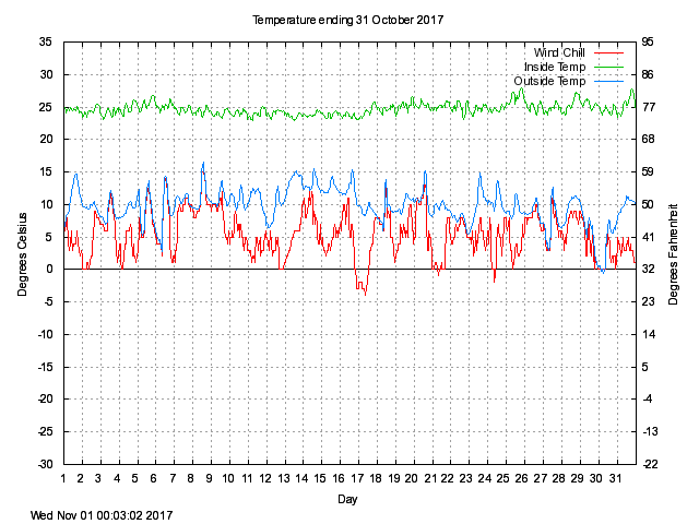 temp Graph