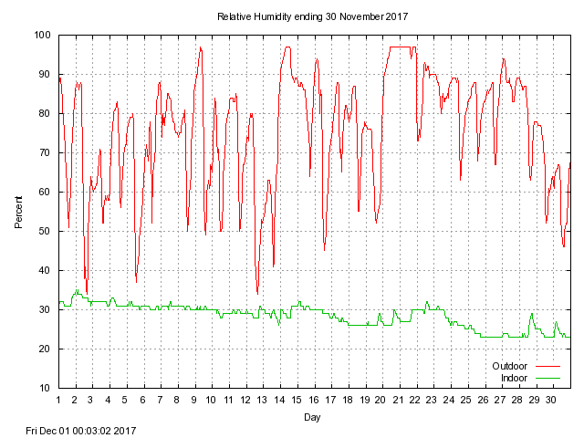 humid Graph