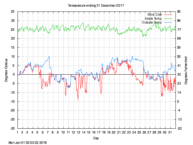 temp Graph