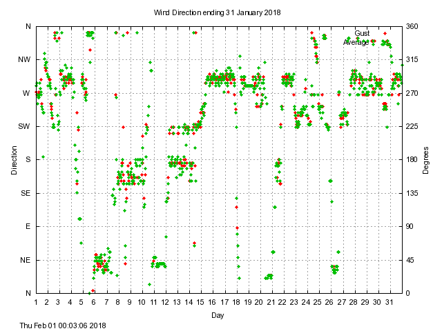 dir Graph