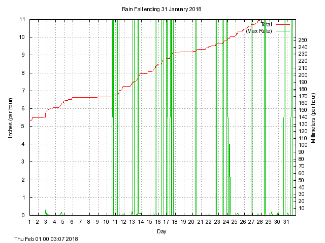 rain Graph