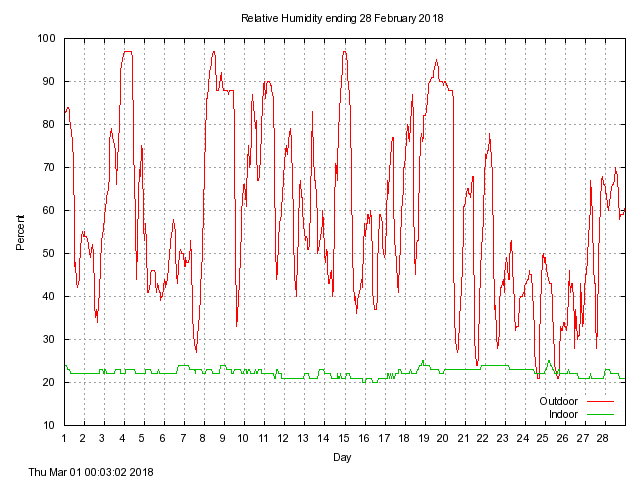 humid Graph