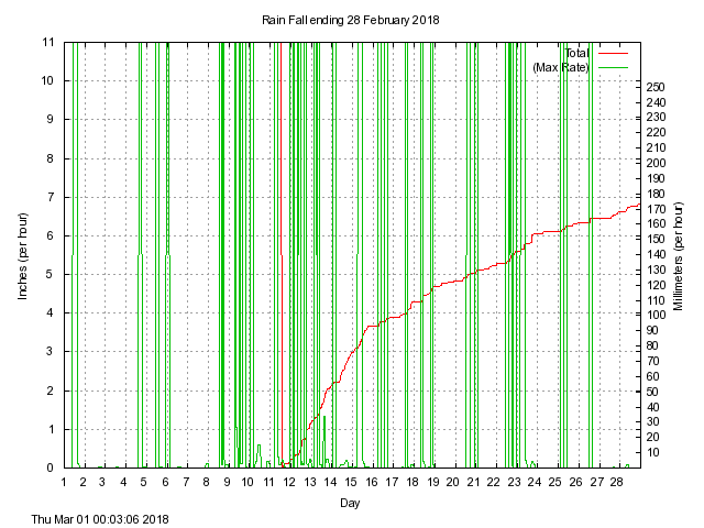 rain Graph