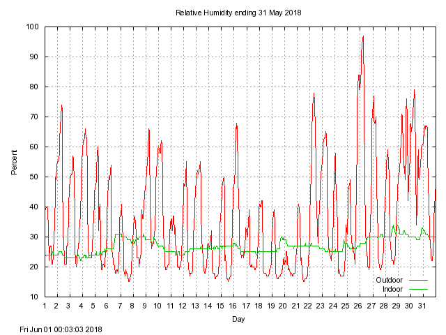 humid Graph