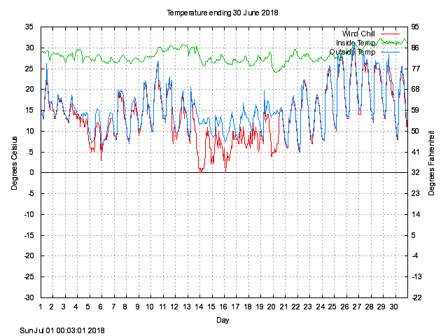 temp Graph