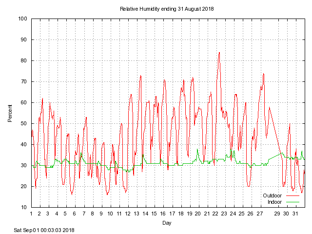 humid Graph