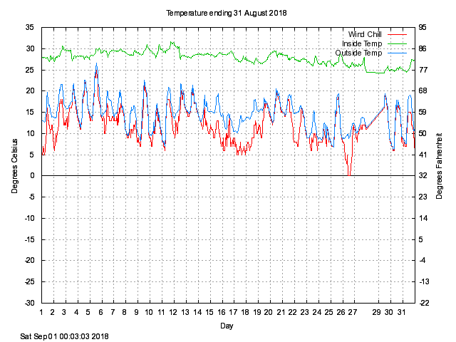 temp Graph