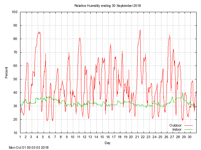 humid Graph