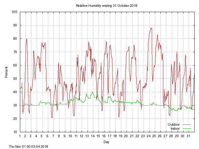 humid Graph