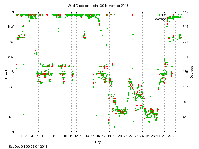 dir Graph