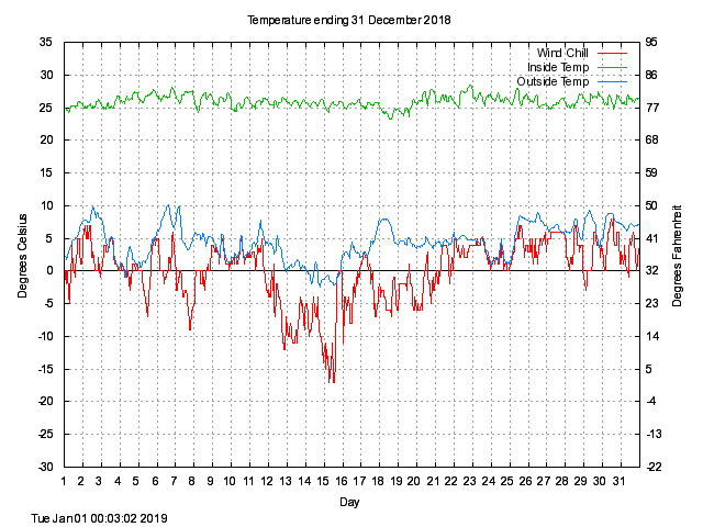 temp Graph