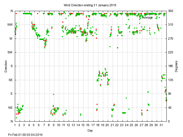 dir Graph