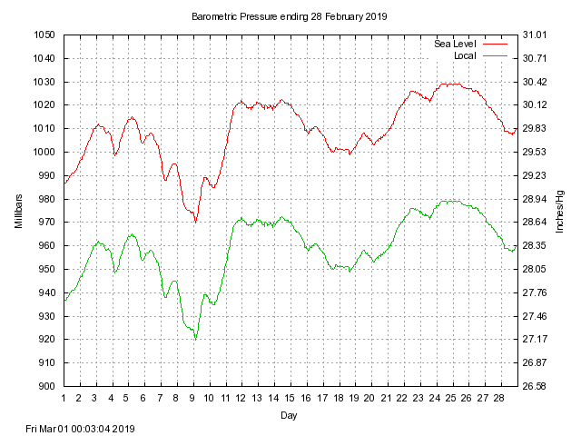 baro Graph