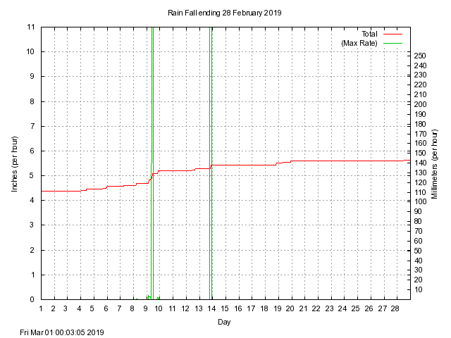 rain Graph