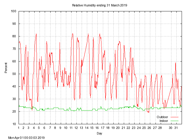 humid Graph