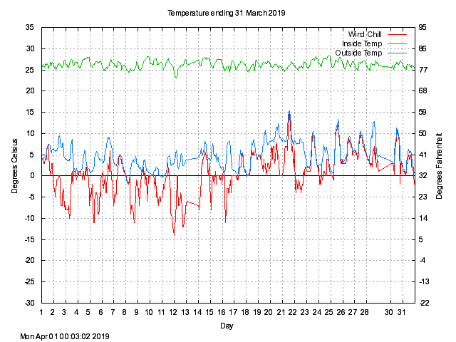 temp Graph